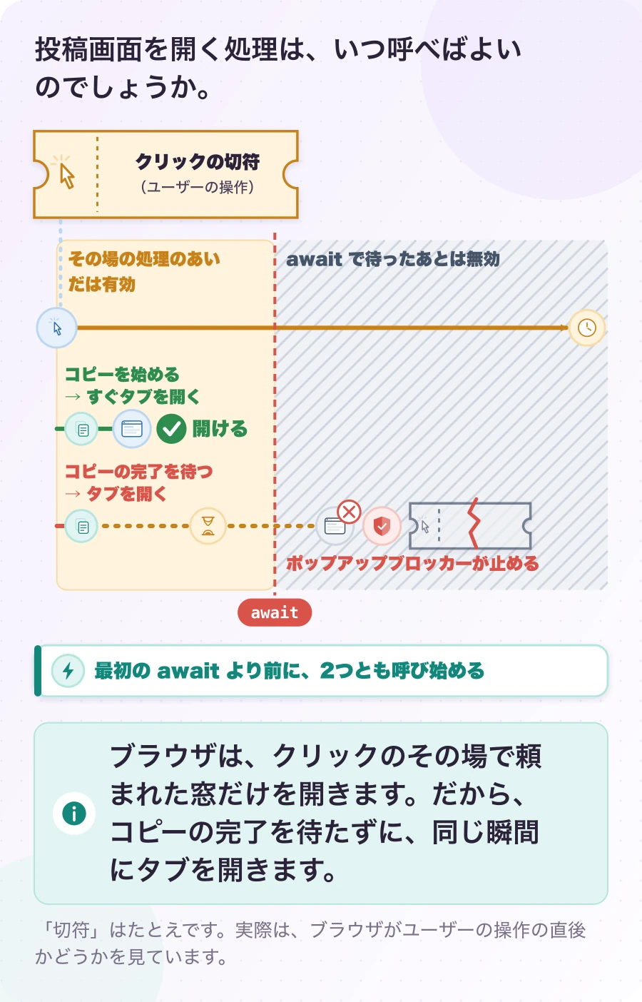 図3.3-1 窓を開けるのは、クリックの切符が有効なうちだけ。説明。ブラウザは、クリックのその場で頼まれた窓だけを開きます。だから、コピーの完了を待たずに、同じ瞬間にタブを開きます。