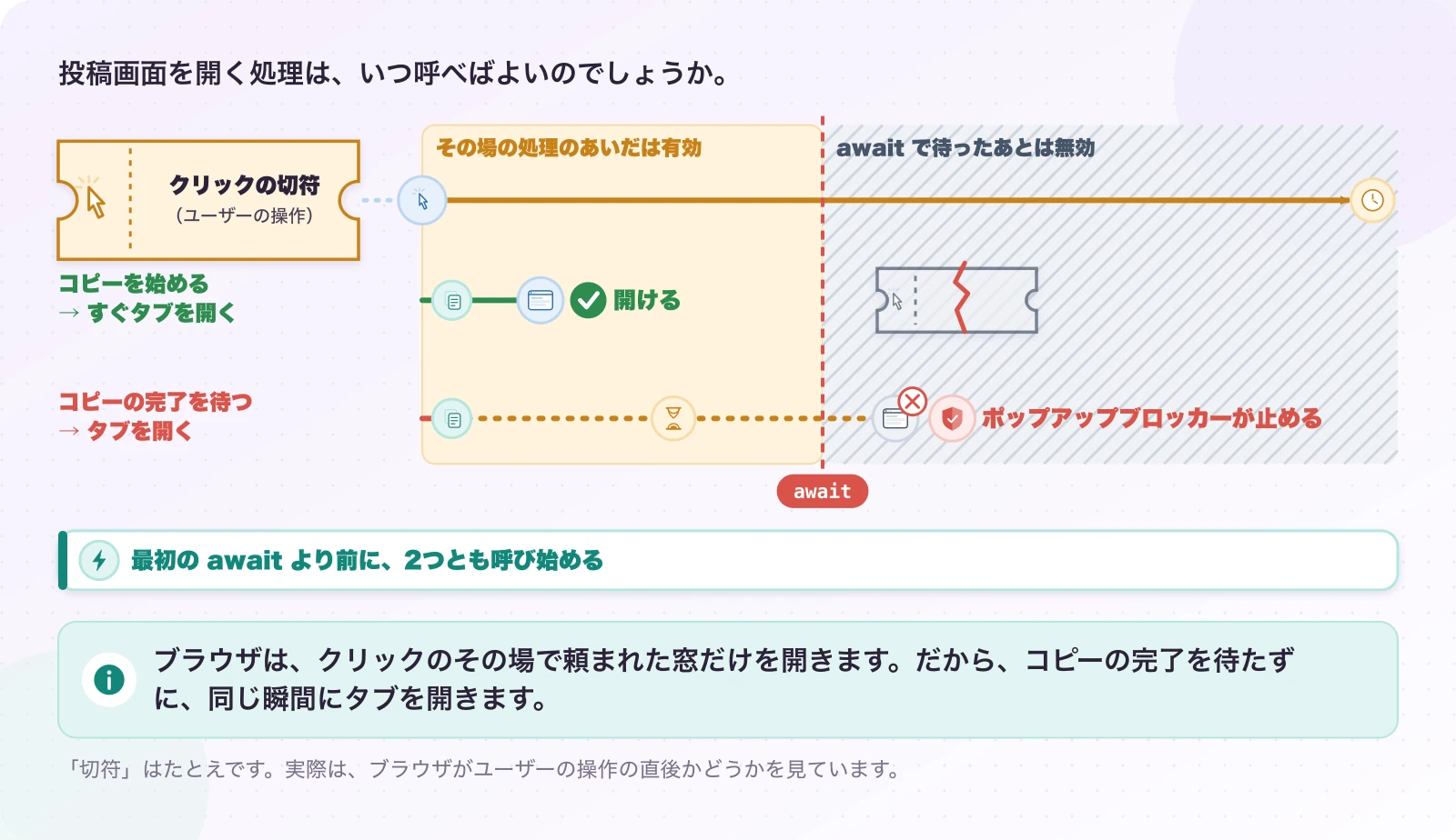 図3.3-1 窓を開けるのは、クリックの切符が有効なうちだけ。説明。ブラウザは、クリックのその場で頼まれた窓だけを開きます。だから、コピーの完了を待たずに、同じ瞬間にタブを開きます。