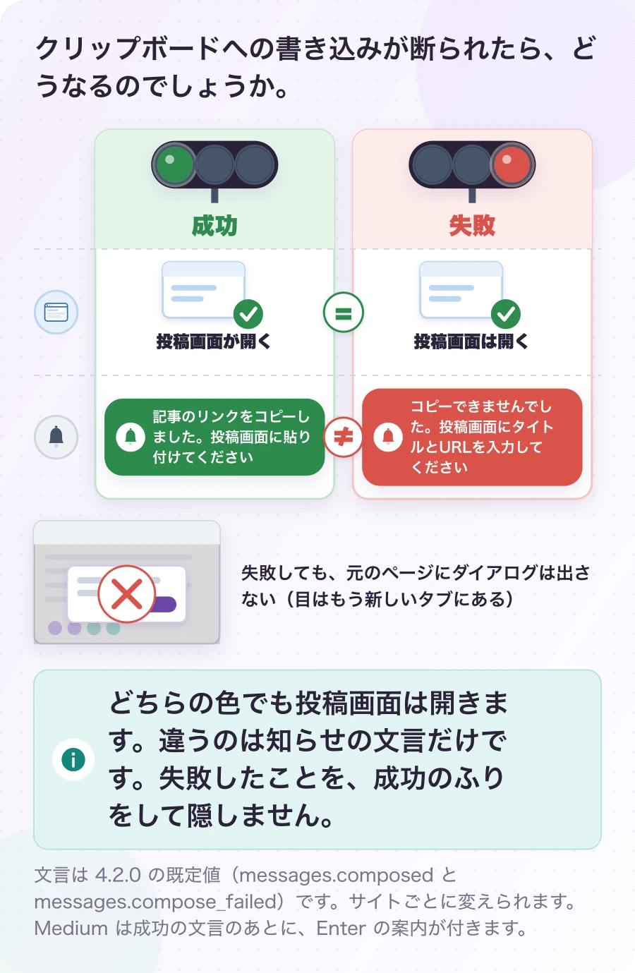 図3.4-1 コピーに失敗しても、投稿画面は開く。現在のしくみ。どちらの色でも投稿画面は開きます。違うのは知らせの文言だけです。失敗したことを、成功のふりをして隠しません。