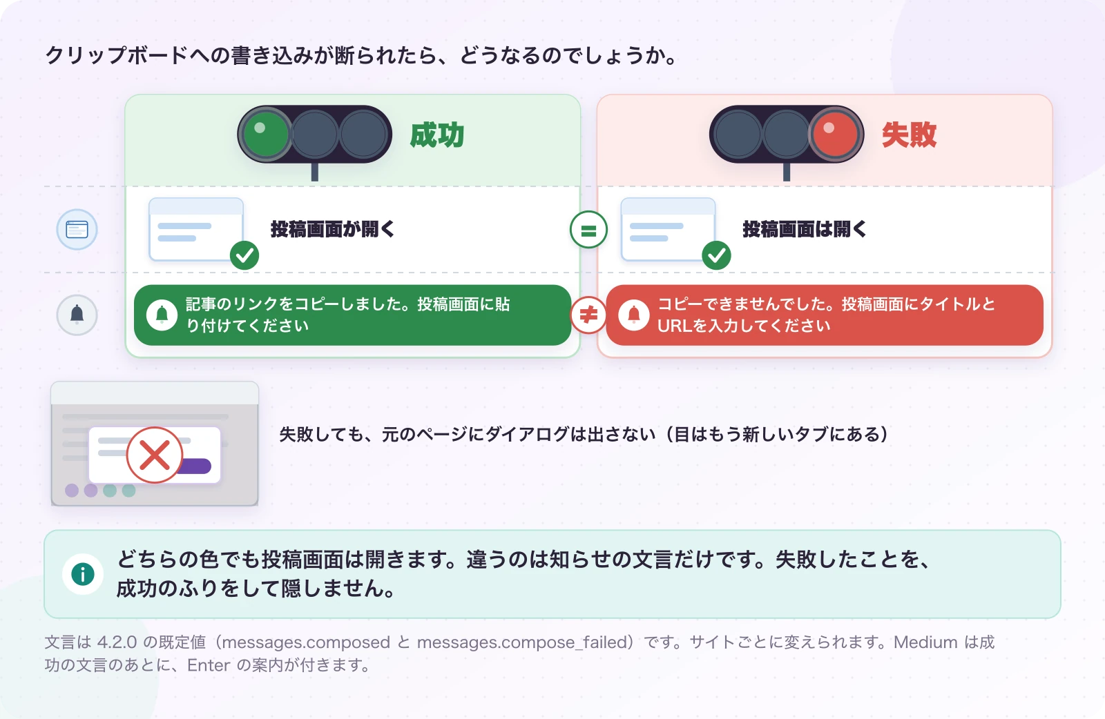 図3.4-1 コピーに失敗しても、投稿画面は開く。現在のしくみ。どちらの色でも投稿画面は開きます。違うのは知らせの文言だけです。失敗したことを、成功のふりをして隠しません。