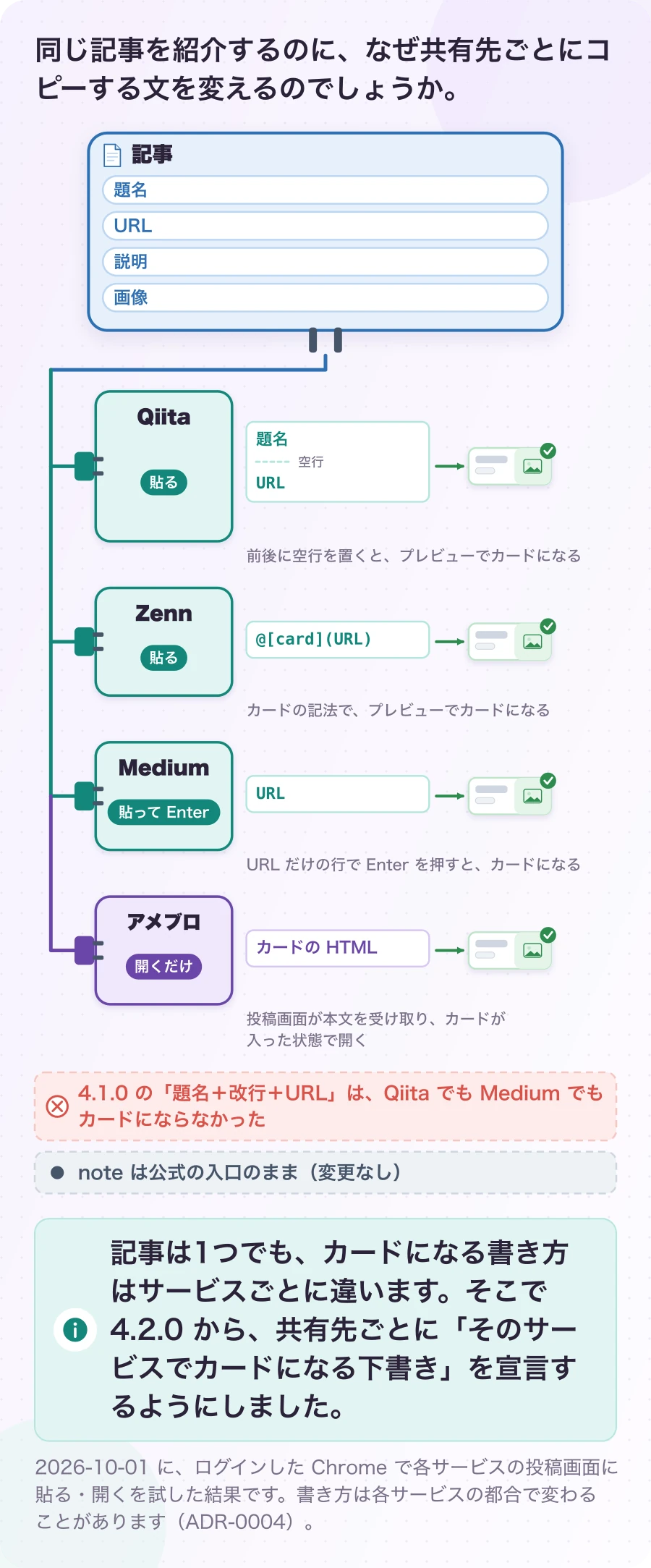 図3.2-1 記事は1つ、差し込み口はサービスごと。実測。記事は1つでも、カードになる書き方はサービスごとに違います。そこで 4.2.0 から、共有先ごとに「そのサービスでカードになる下書き」を宣言するようにしました。