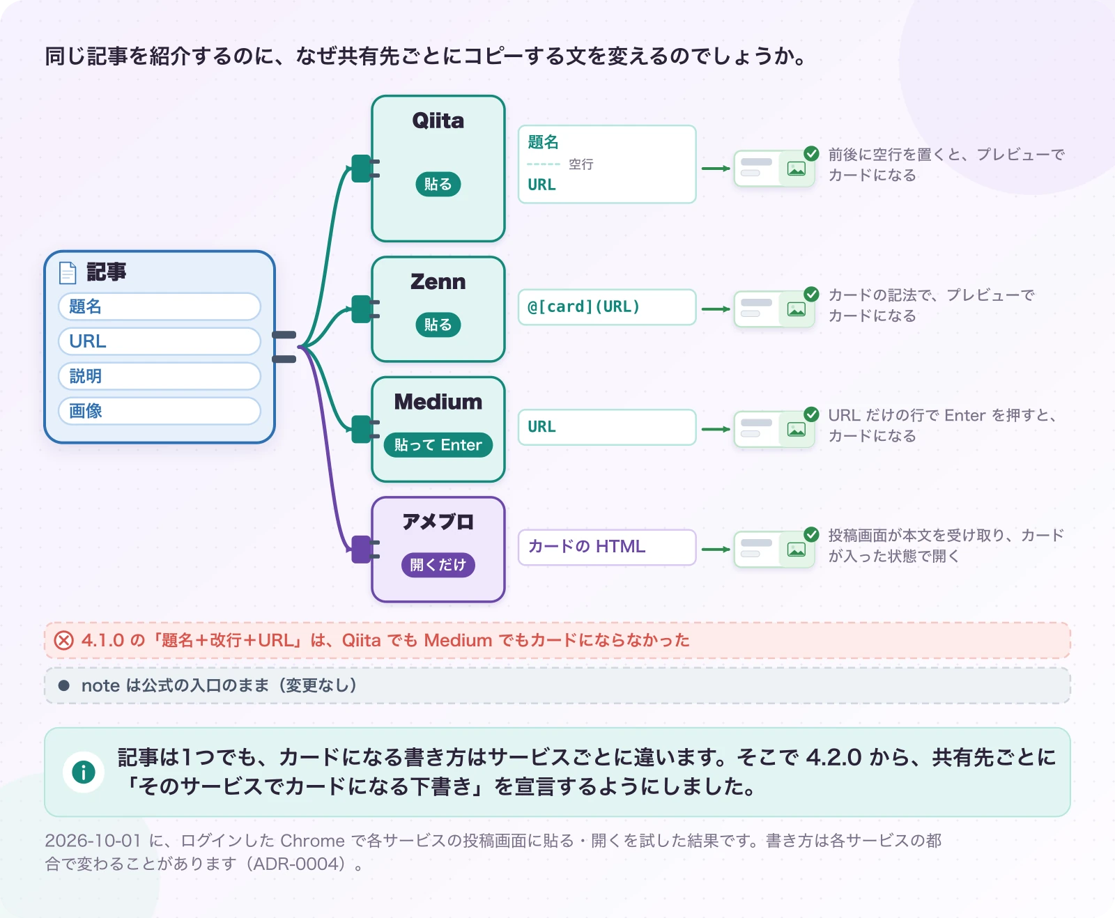 図3.2-1 記事は1つ、差し込み口はサービスごと。実測。記事は1つでも、カードになる書き方はサービスごとに違います。そこで 4.2.0 から、共有先ごとに「そのサービスでカードになる下書き」を宣言するようにしました。