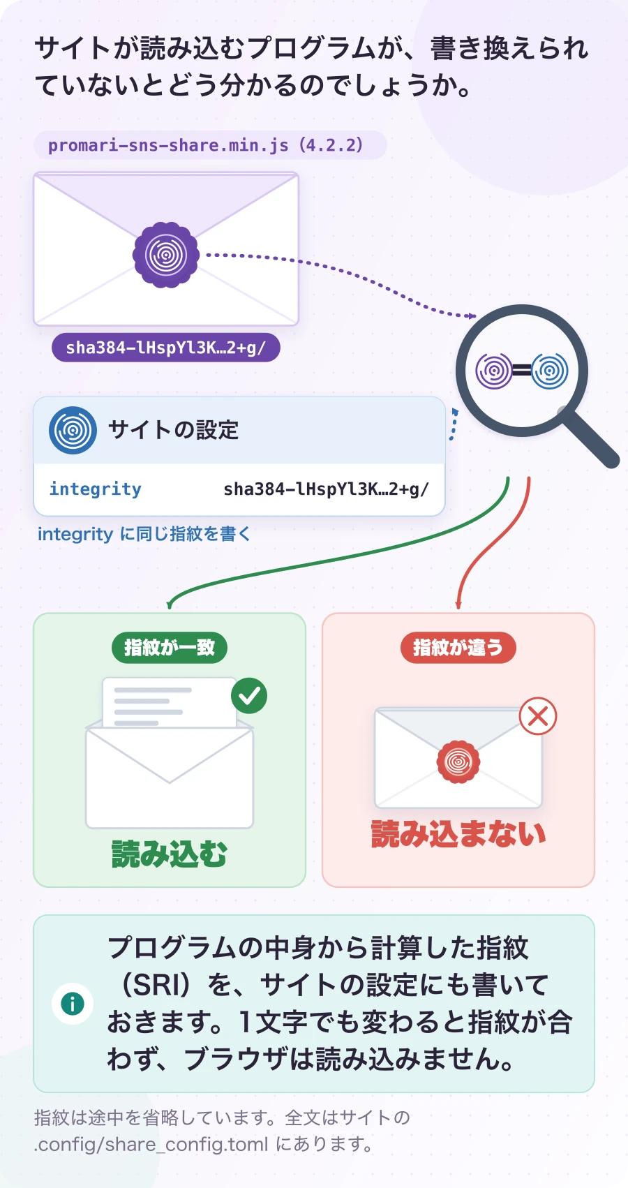 図5.2-1 配布物には、封蝋の指紋を付ける。現在のしくみ。プログラムの中身から計算した指紋(SRI)を、サイトの設定にも書いておきます。1文字でも変わると指紋が合わず、ブラウザは読み込みません。