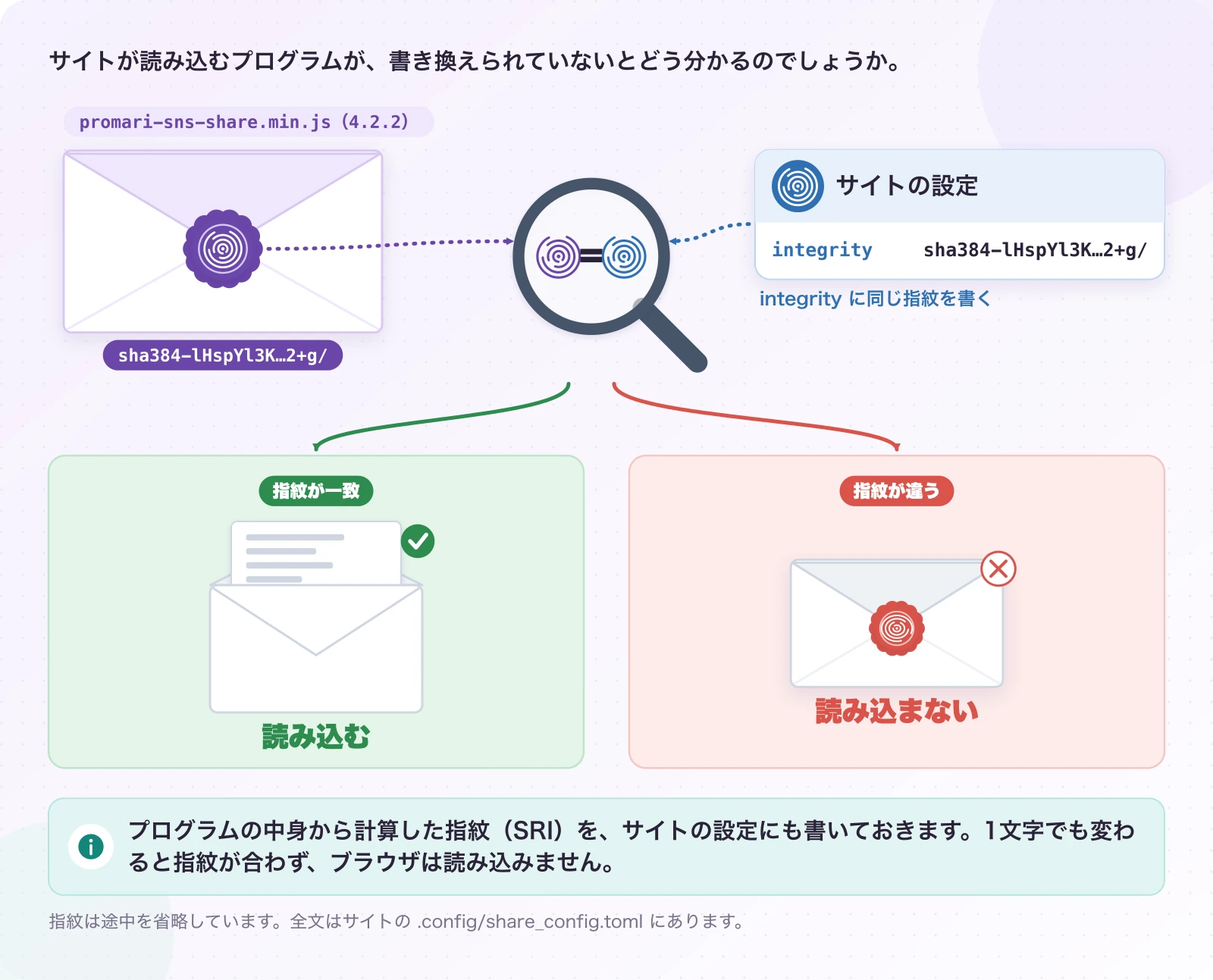 図5.2-1 配布物には、封蝋の指紋を付ける。現在のしくみ。プログラムの中身から計算した指紋(SRI)を、サイトの設定にも書いておきます。1文字でも変わると指紋が合わず、ブラウザは読み込みません。