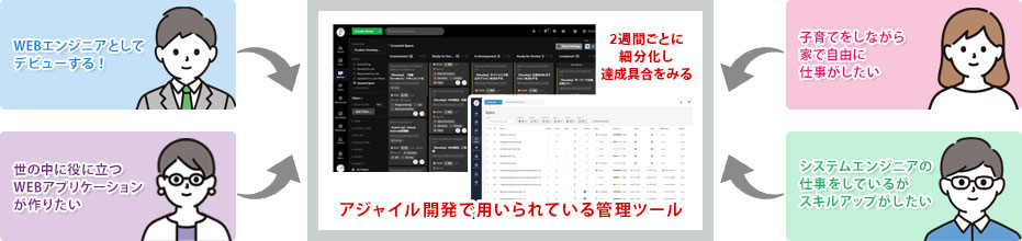 【アジャイル開発で用いられる管理ツール・2週間ごとに細分化し達成具合をみる】WEBエンジニアとしてデビューする/世の中に役に立つWEBアプリケーションが作りたい/子育てをしながら家で自由に仕事がしたい/システムエンジニアの仕事をしているがスキルアップがしたい